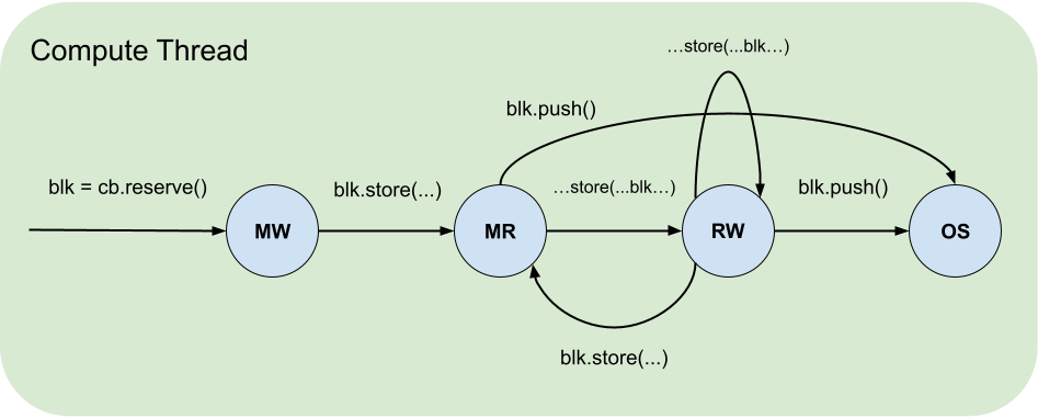 Compute kernel reserve-push