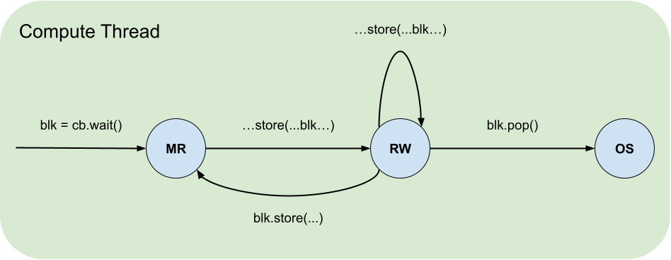 Compute kernel wait-pop
