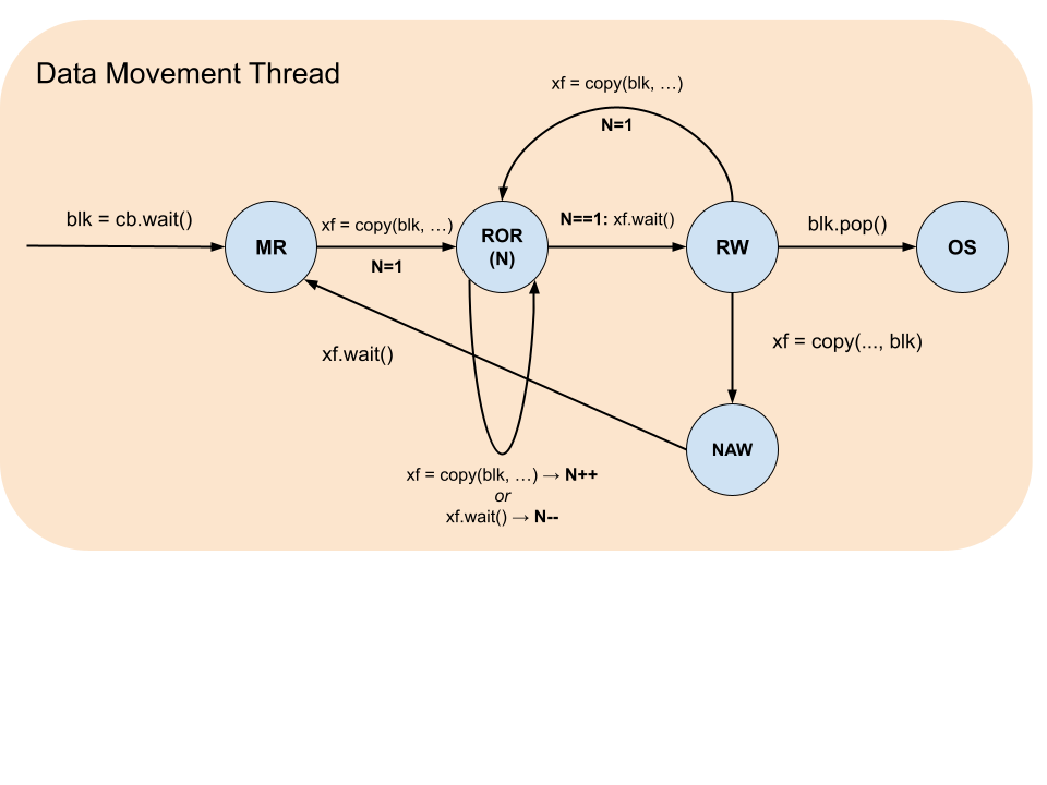 Datamovement kernel wait-pop