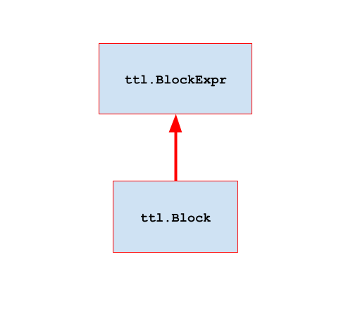 ttl.Block diagram