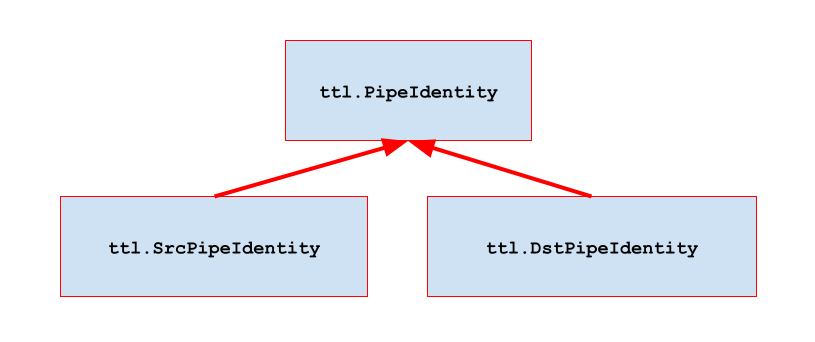 ttl.PipeIdentity diagram