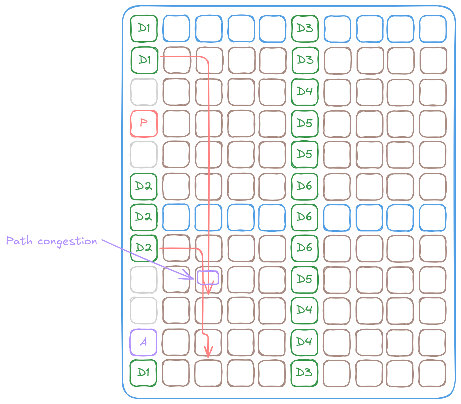 NoC congestion under DRAM access