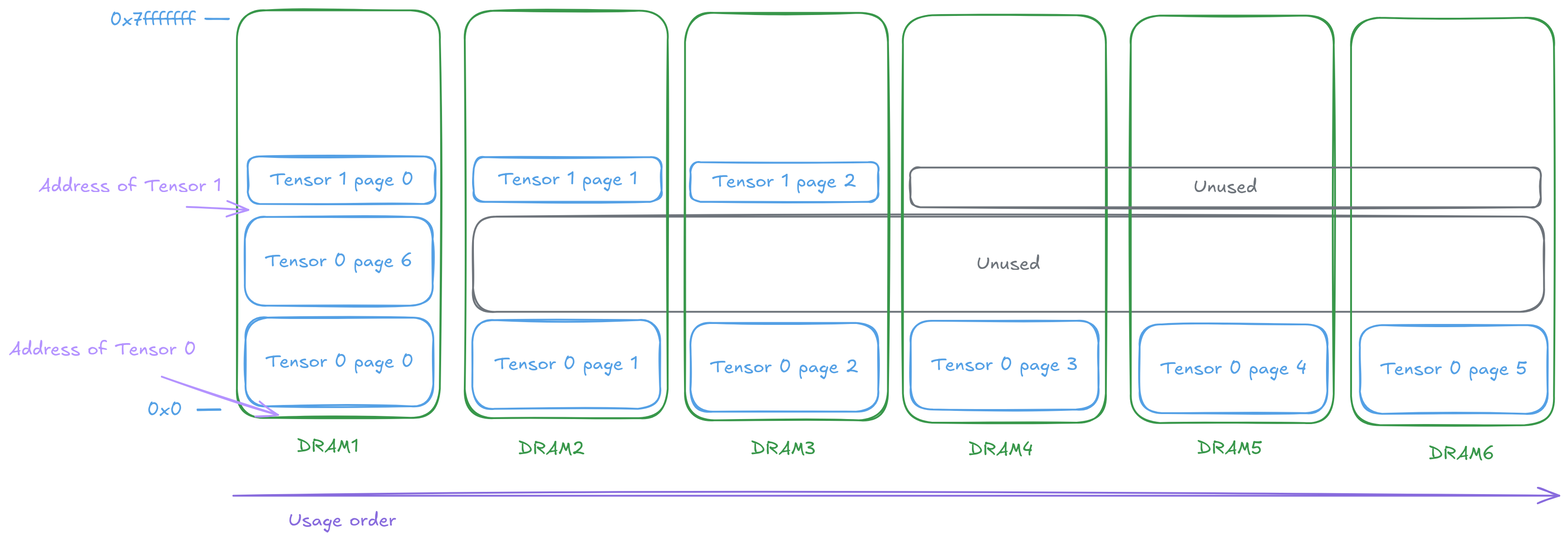 The lock-step allocation diagram.