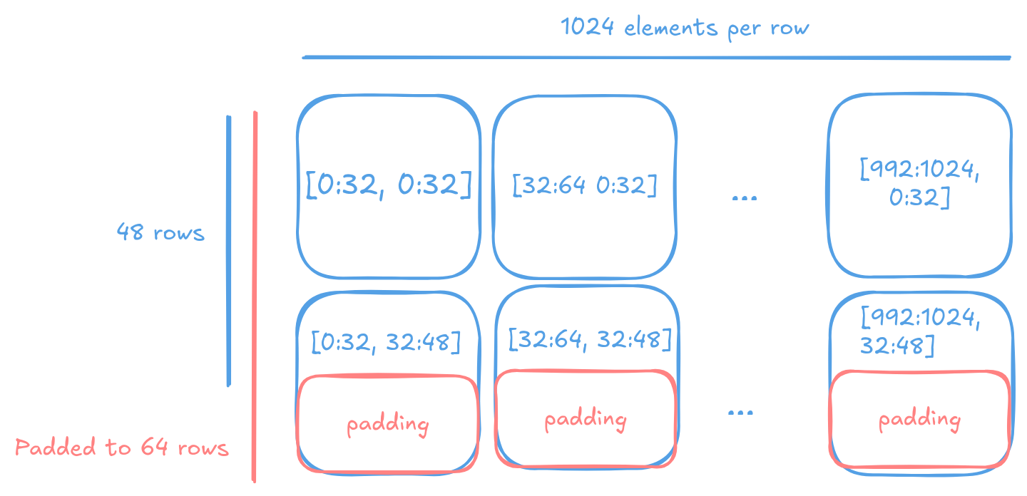 padding 1024x48 tensor to tiles