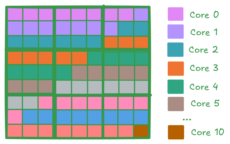 MatMul Multi Core Parallelization Strategy under SPMD (Each color represents a different core)