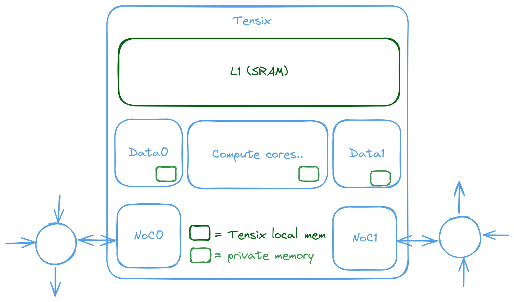 The main memory blocks that exist in a Tensix Core