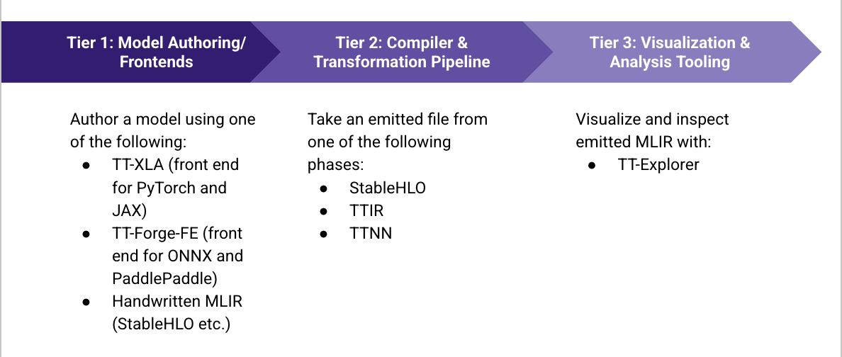 Workflow Diagram for TT-Explorer