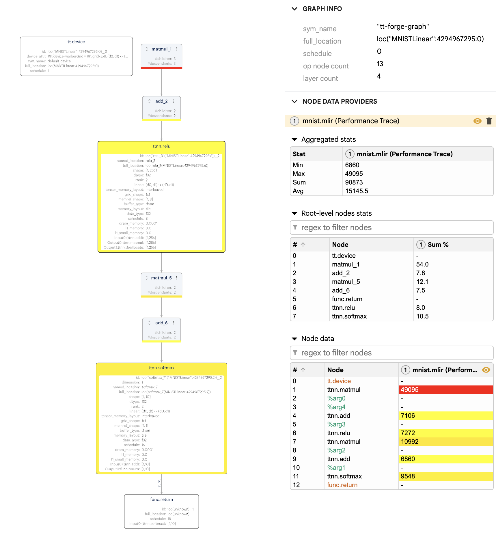 Example of performance overlays for a graph